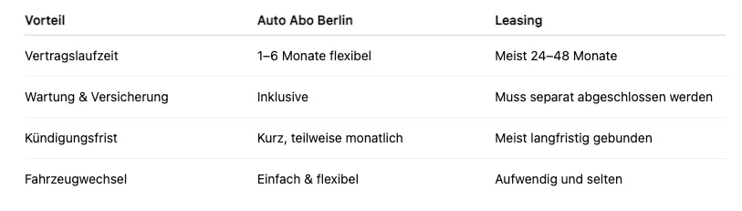 Auto Abo Berlin