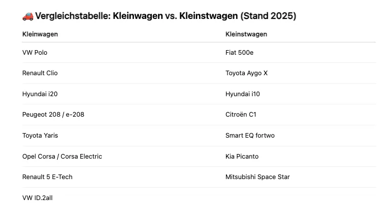 Kleinstwagen vs. Kleinwagen Vergleichstabelle Kleinwagen im Auto Abo