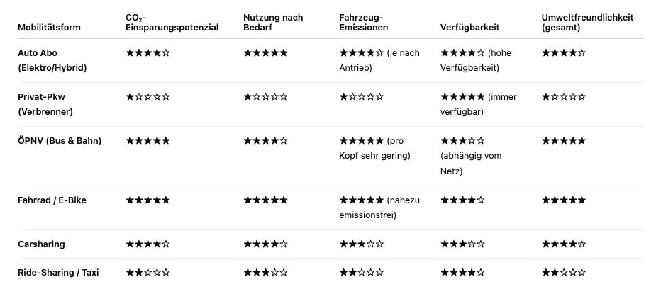 Klimaschonende Mobilität Vergleichstabelle Klimaschonende Mobilität