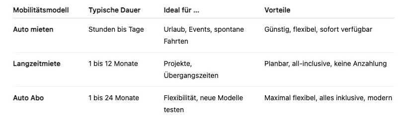 Kurzzeitmiete, Langzeitmiete,Auto Abo Vergleichstabelle Auto mieten