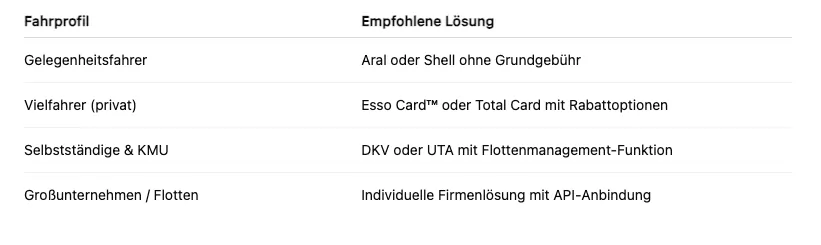 ankkarten im Vergleich Tankkarten für Verbrenner